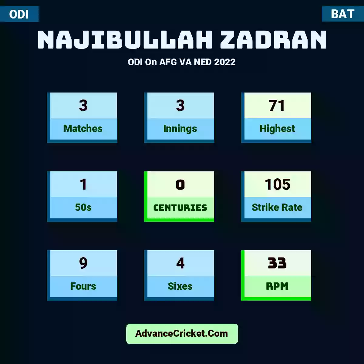 Najibullah Zadran ODI  On AFG VA NED 2022, Najibullah Zadran played 3 matches, scored 71 runs as highest, 1 half-centuries, and 0 centuries, with a strike rate of 105. N.Zadran hit 9 fours and 4 sixes, with an RPM of 33.