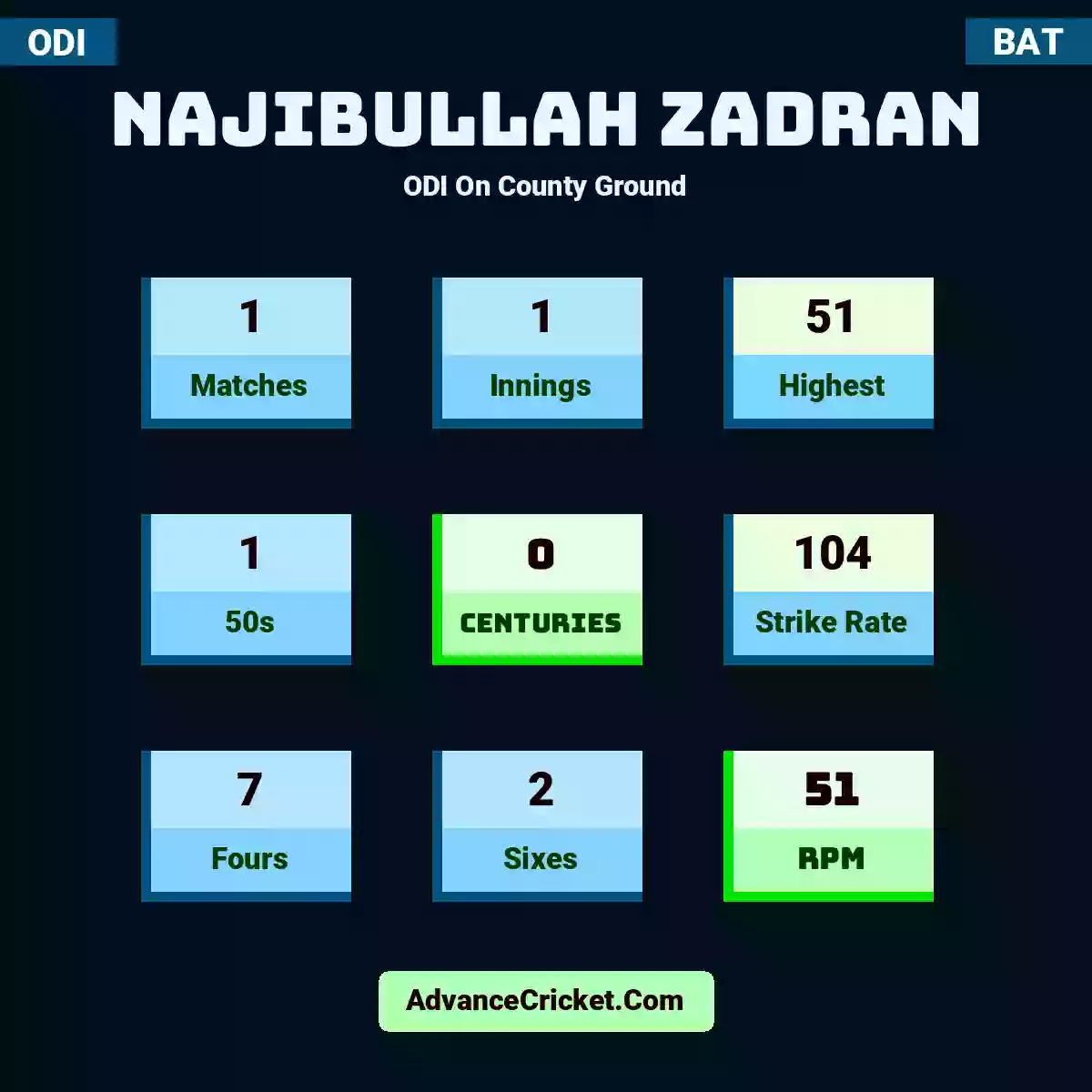 Najibullah Zadran ODI  On County Ground, Najibullah Zadran played 1 matches, scored 51 runs as highest, 1 half-centuries, and 0 centuries, with a strike rate of 104. N.Zadran hit 7 fours and 2 sixes, with an RPM of 51.