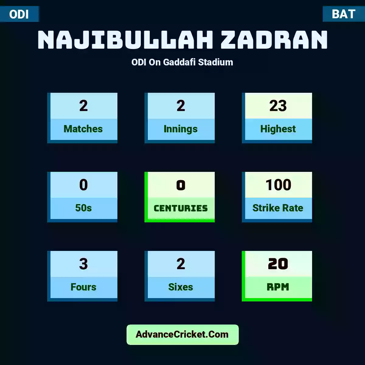 Najibullah Zadran ODI  On Gaddafi Stadium, Najibullah Zadran played 2 matches, scored 23 runs as highest, 0 half-centuries, and 0 centuries, with a strike rate of 100. N.Zadran hit 3 fours and 2 sixes, with an RPM of 20.