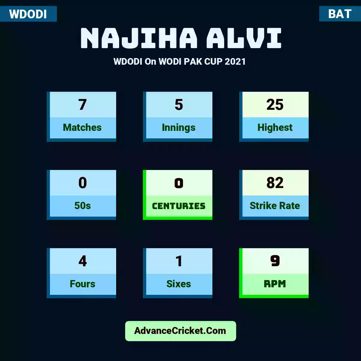 Najiha Alvi WDODI  On WODI PAK CUP 2021, Najiha Alvi played 7 matches, scored 25 runs as highest, 0 half-centuries, and 0 centuries, with a strike rate of 82. N.Alvi hit 4 fours and 1 sixes, with an RPM of 9.
