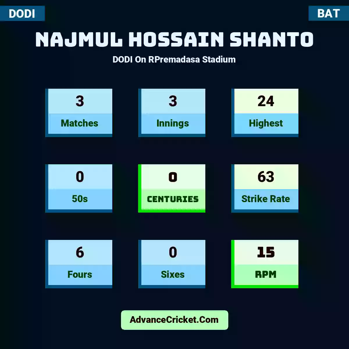 Najmul Hossain Shanto DODI  On RPremadasa Stadium, Najmul Hossain Shanto played 3 matches, scored 24 runs as highest, 0 half-centuries, and 0 centuries, with a strike rate of 63. N.Shanto hit 6 fours and 0 sixes, with an RPM of 15.