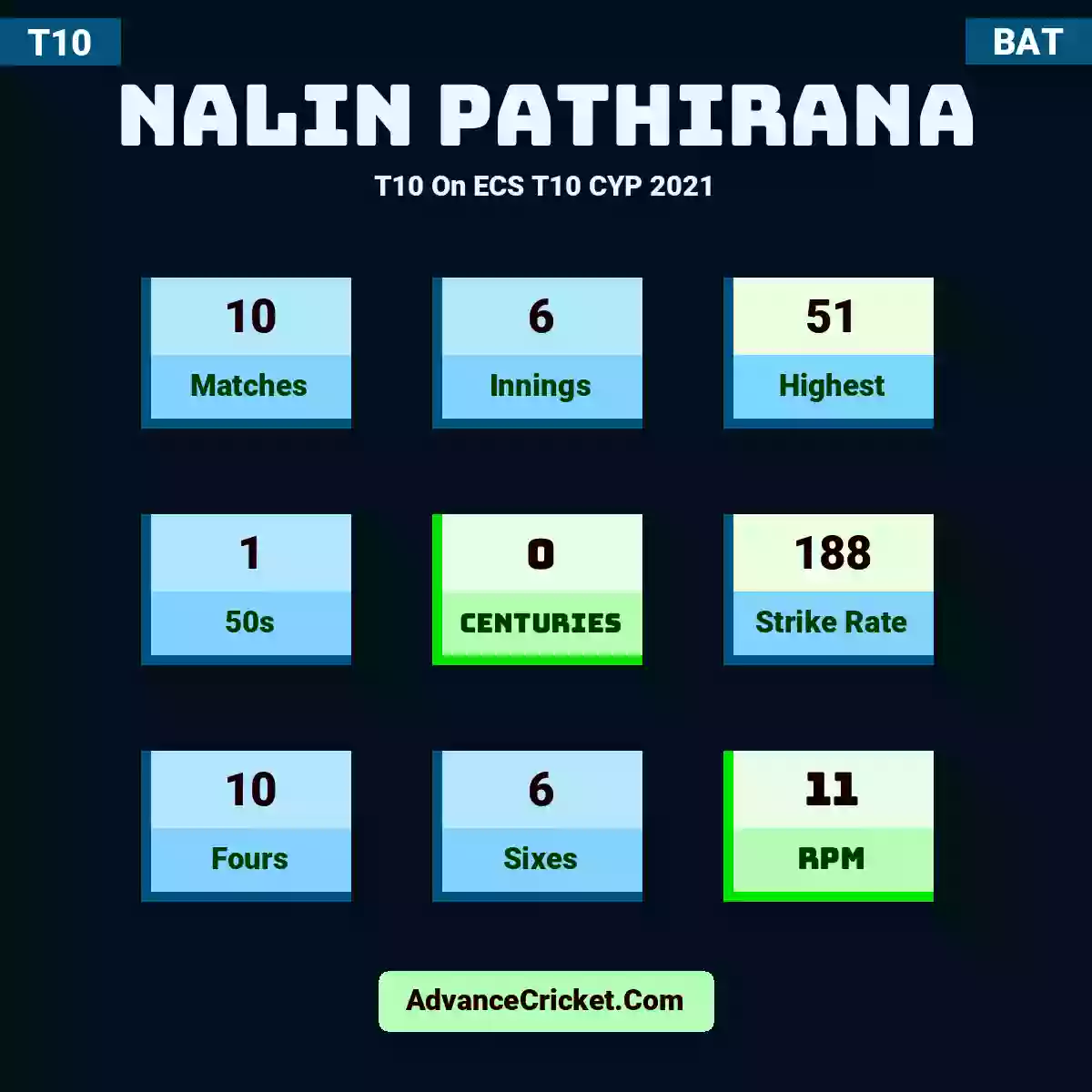 Nalin Pathirana T10  On ECS T10 CYP 2021, Nalin Pathirana played 10 matches, scored 51 runs as highest, 1 half-centuries, and 0 centuries, with a strike rate of 188. N.Pathirana hit 10 fours and 6 sixes, with an RPM of 11.
