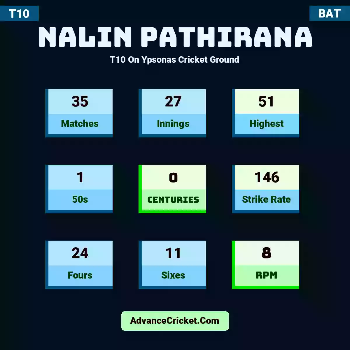 Nalin Pathirana T10  On Ypsonas Cricket Ground, Nalin Pathirana played 35 matches, scored 51 runs as highest, 1 half-centuries, and 0 centuries, with a strike rate of 146. N.Pathirana hit 24 fours and 11 sixes, with an RPM of 8.