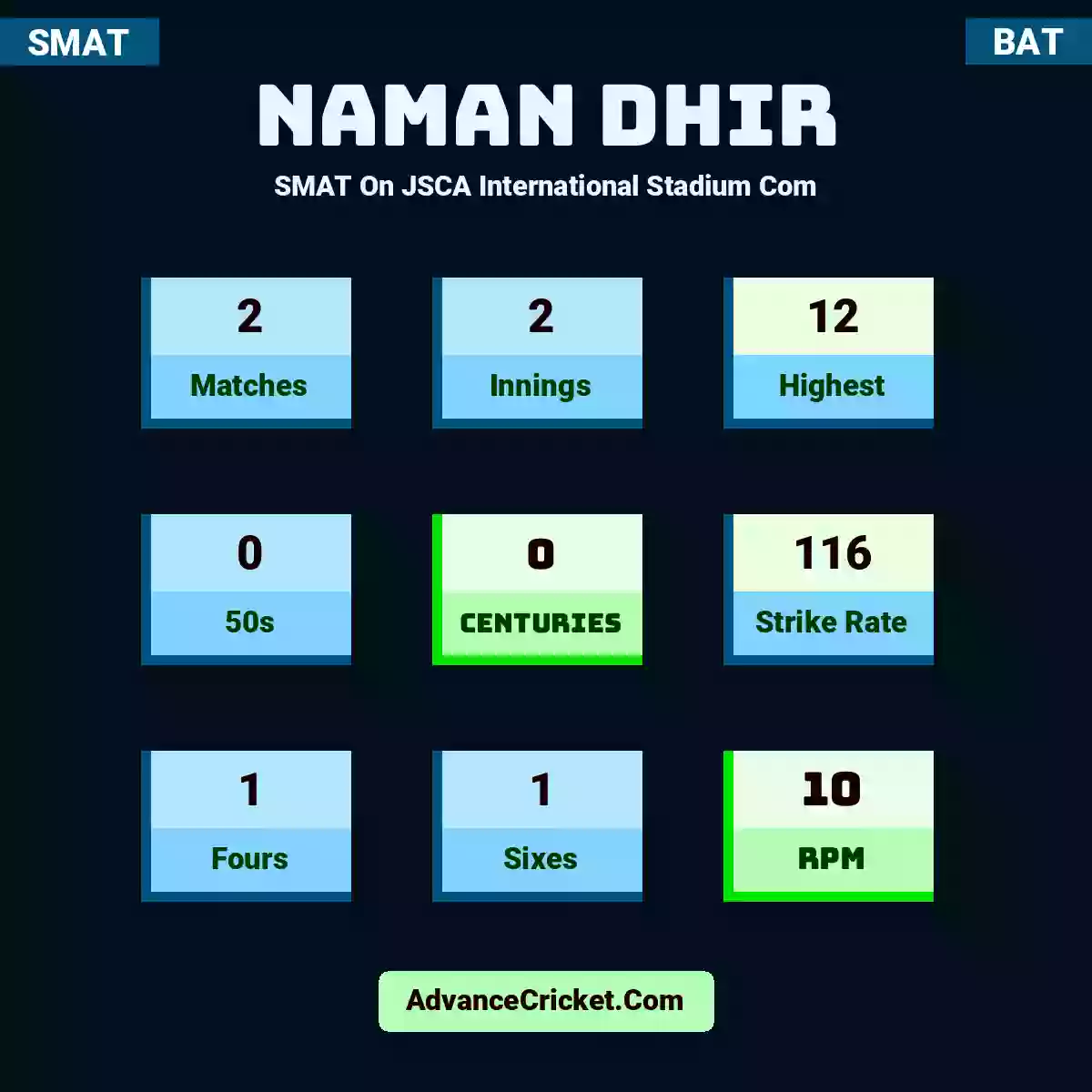 Naman Dhir SMAT  On JSCA International Stadium Com, Naman Dhir played 2 matches, scored 12 runs as highest, 0 half-centuries, and 0 centuries, with a strike rate of 116. N.Dhir hit 1 fours and 1 sixes, with an RPM of 10.