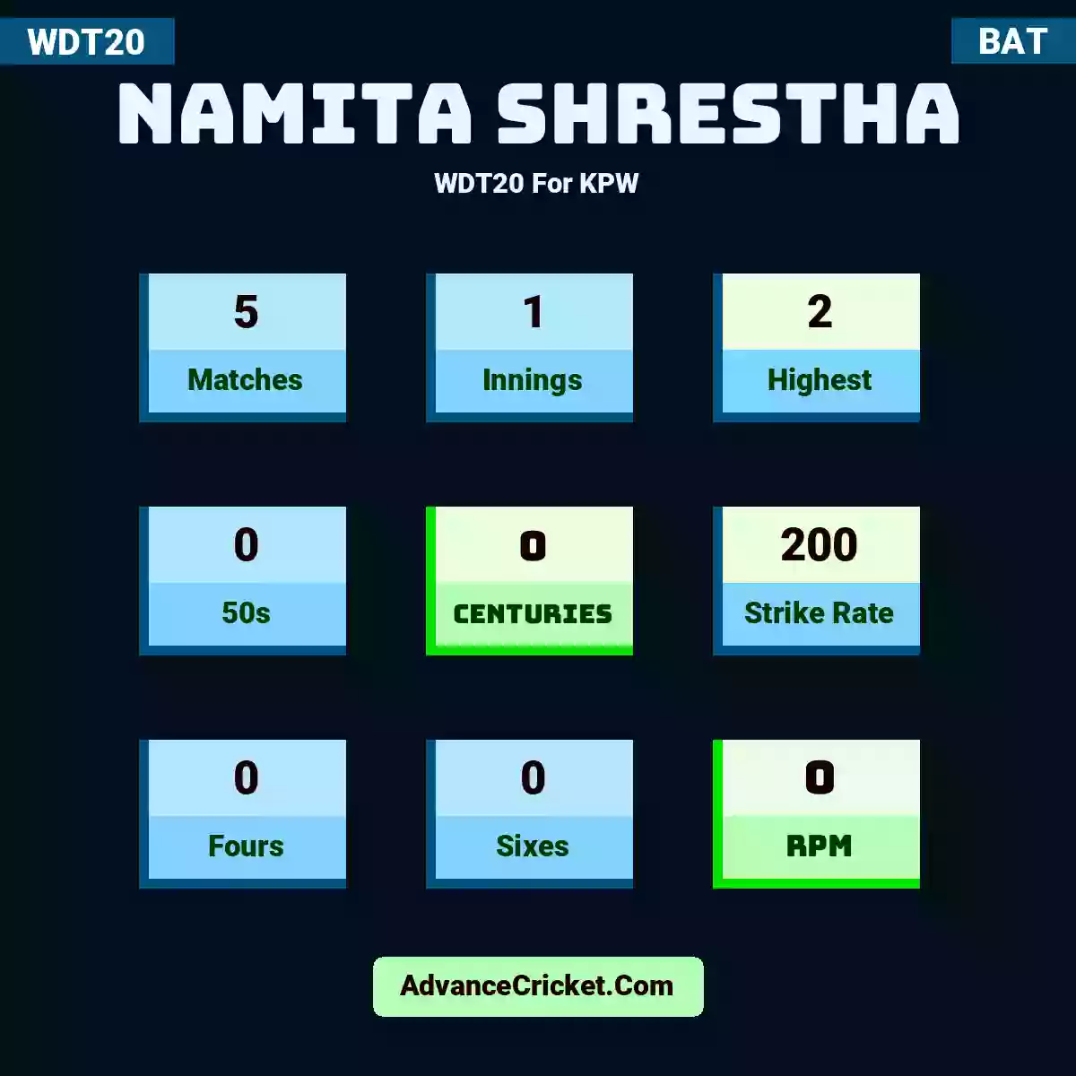 Namita Shrestha WDT20  For KPW, Namita Shrestha played 5 matches, scored 2 runs as highest, 0 half-centuries, and 0 centuries, with a strike rate of 200. N.Shrestha hit 0 fours and 0 sixes, with an RPM of 0.