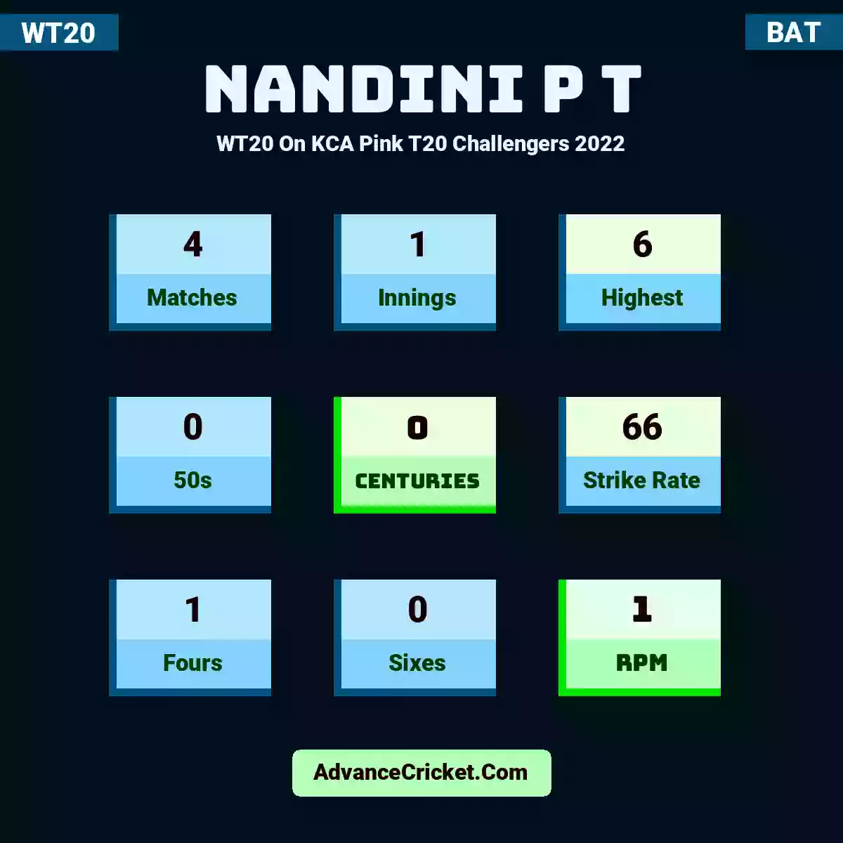 Nandini P T WT20  On KCA Pink T20 Challengers 2022, Nandini P T played 4 matches, scored 6 runs as highest, 0 half-centuries, and 0 centuries, with a strike rate of 66. N.T hit 1 fours and 0 sixes, with an RPM of 1.