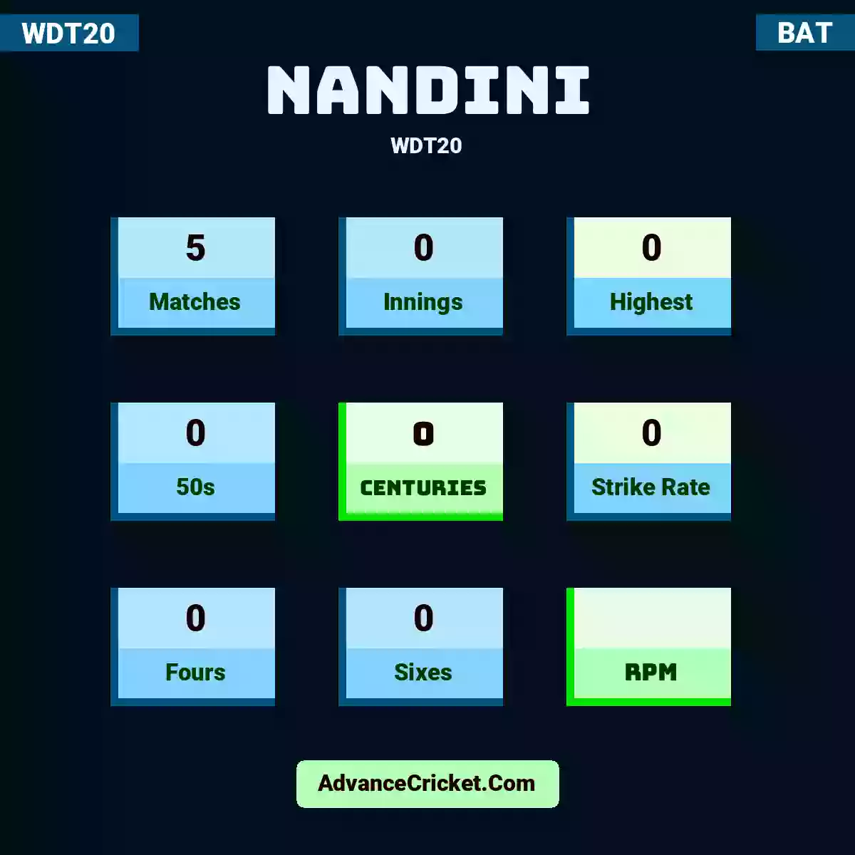 Nandini WDT20 , Nandini played 5 matches, scored 0 runs as highest, 0 half-centuries, and 0 centuries, with a strike rate of 0. Nandini hit 0 fours and 0 sixes.