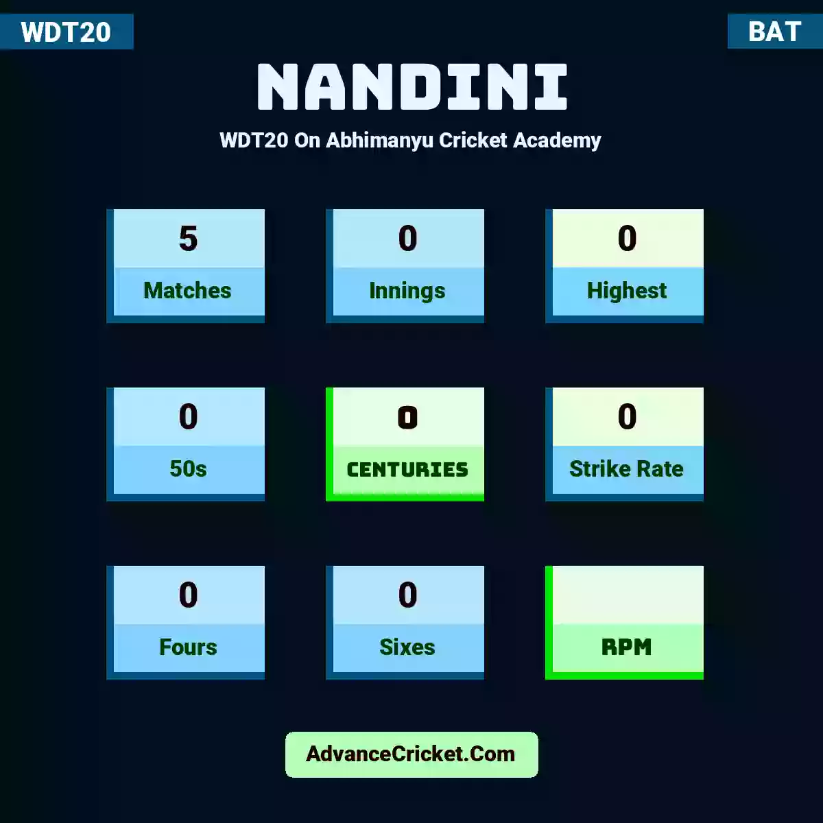 Nandini WDT20  On Abhimanyu Cricket Academy, Nandini played 5 matches, scored 0 runs as highest, 0 half-centuries, and 0 centuries, with a strike rate of 0. Nandini hit 0 fours and 0 sixes.