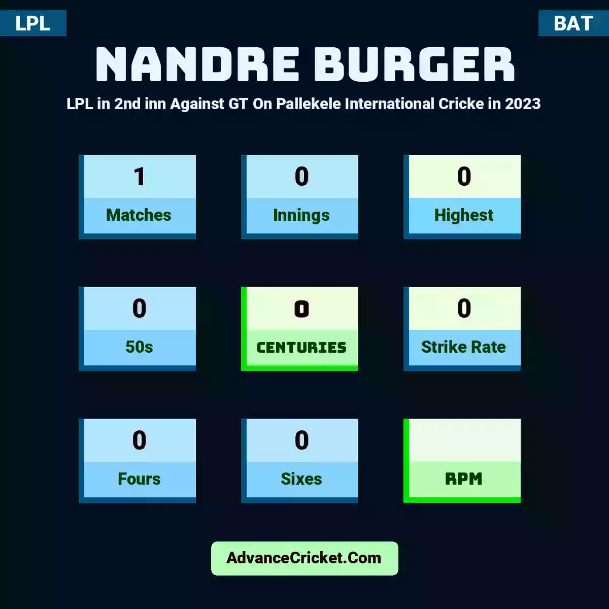 Nandre Burger LPL  in 2nd inn Against GT On Pallekele International Cricke in 2023, Nandre Burger played 1 matches, scored 0 runs as highest, 0 half-centuries, and 0 centuries, with a strike rate of 0. N.Burger hit 0 fours and 0 sixes.