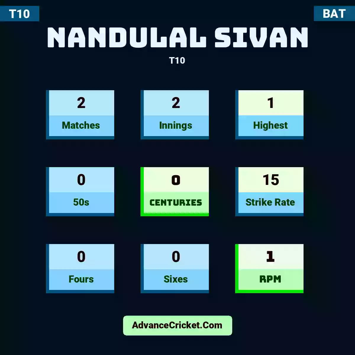 Nandulal Sivan T10 , Nandulal Sivan played 2 matches, scored 1 runs as highest, 0 half-centuries, and 0 centuries, with a strike rate of 15. N.Sivan hit 0 fours and 0 sixes, with an RPM of 1.