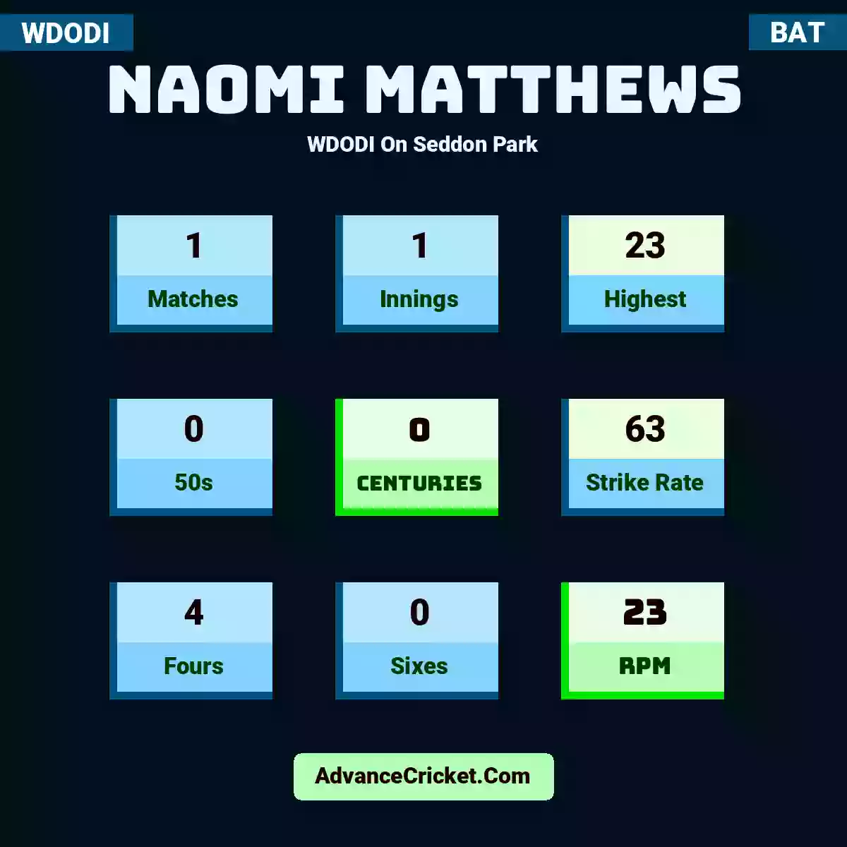 Naomi Matthews WDODI  On Seddon Park, Naomi Matthews played 1 matches, scored 23 runs as highest, 0 half-centuries, and 0 centuries, with a strike rate of 63. N.Matthews hit 4 fours and 0 sixes, with an RPM of 23.