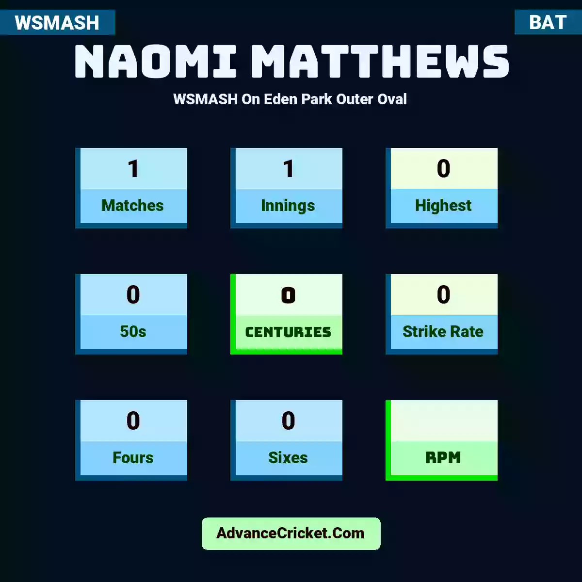 Naomi Matthews WSMASH  On Eden Park Outer Oval, Naomi Matthews played 1 matches, scored 0 runs as highest, 0 half-centuries, and 0 centuries, with a strike rate of 0. N.Matthews hit 0 fours and 0 sixes.