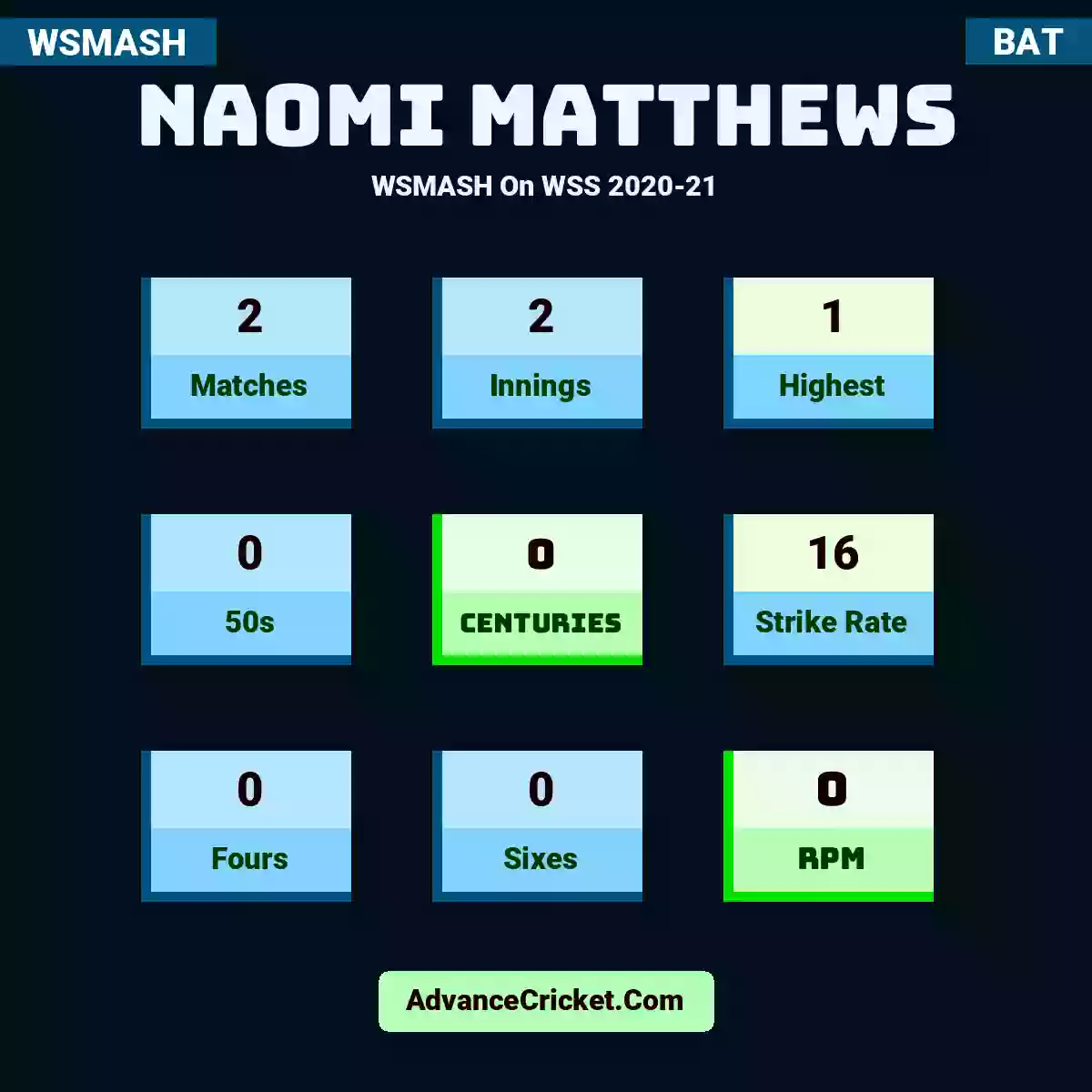 Naomi Matthews WSMASH  On WSS 2020-21, Naomi Matthews played 2 matches, scored 1 runs as highest, 0 half-centuries, and 0 centuries, with a strike rate of 16. N.Matthews hit 0 fours and 0 sixes, with an RPM of 0.
