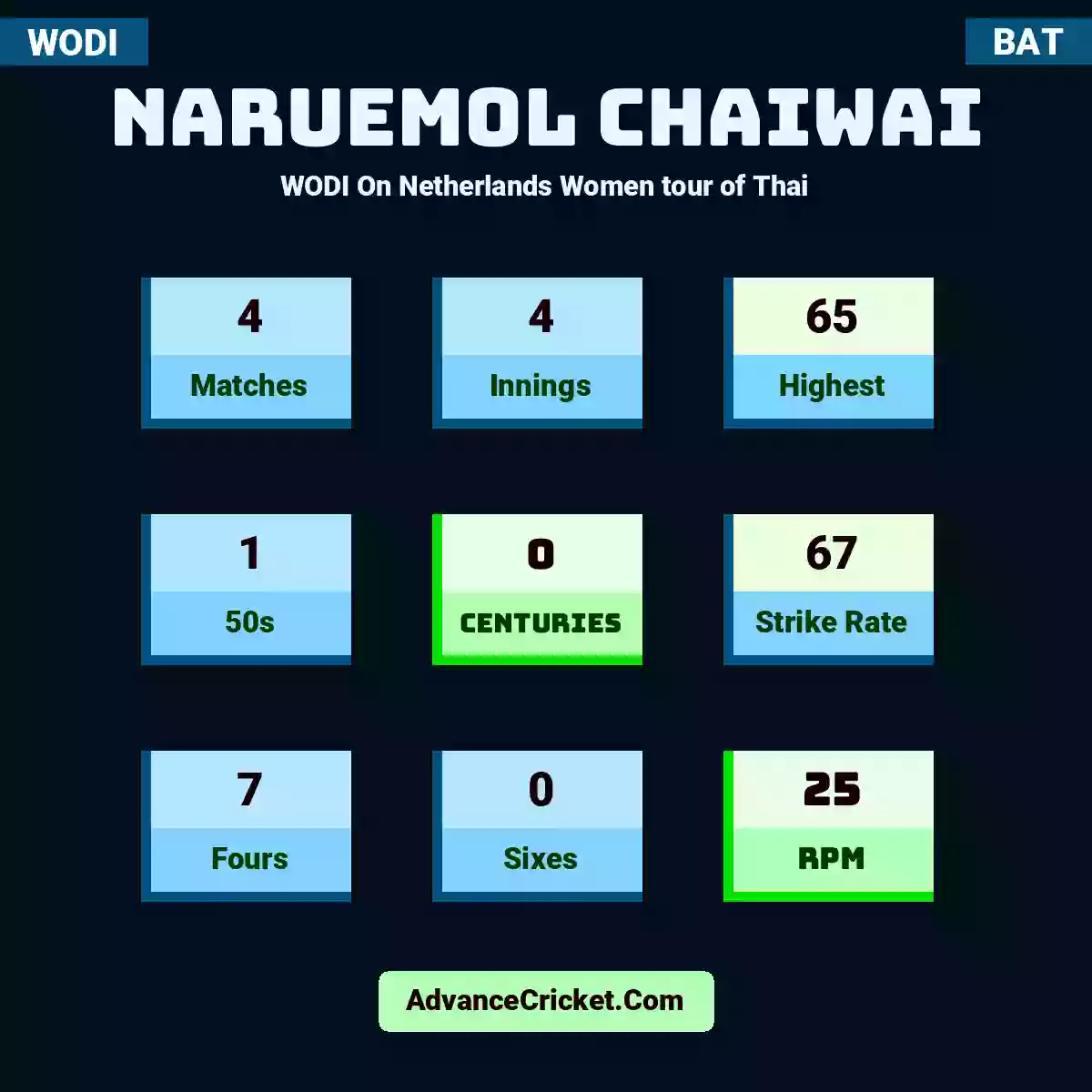 Naruemol Chaiwai WODI  On Netherlands Women tour of Thai, Naruemol Chaiwai played 4 matches, scored 65 runs as highest, 1 half-centuries, and 0 centuries, with a strike rate of 67. N.Chaiwai hit 7 fours and 0 sixes, with an RPM of 25.