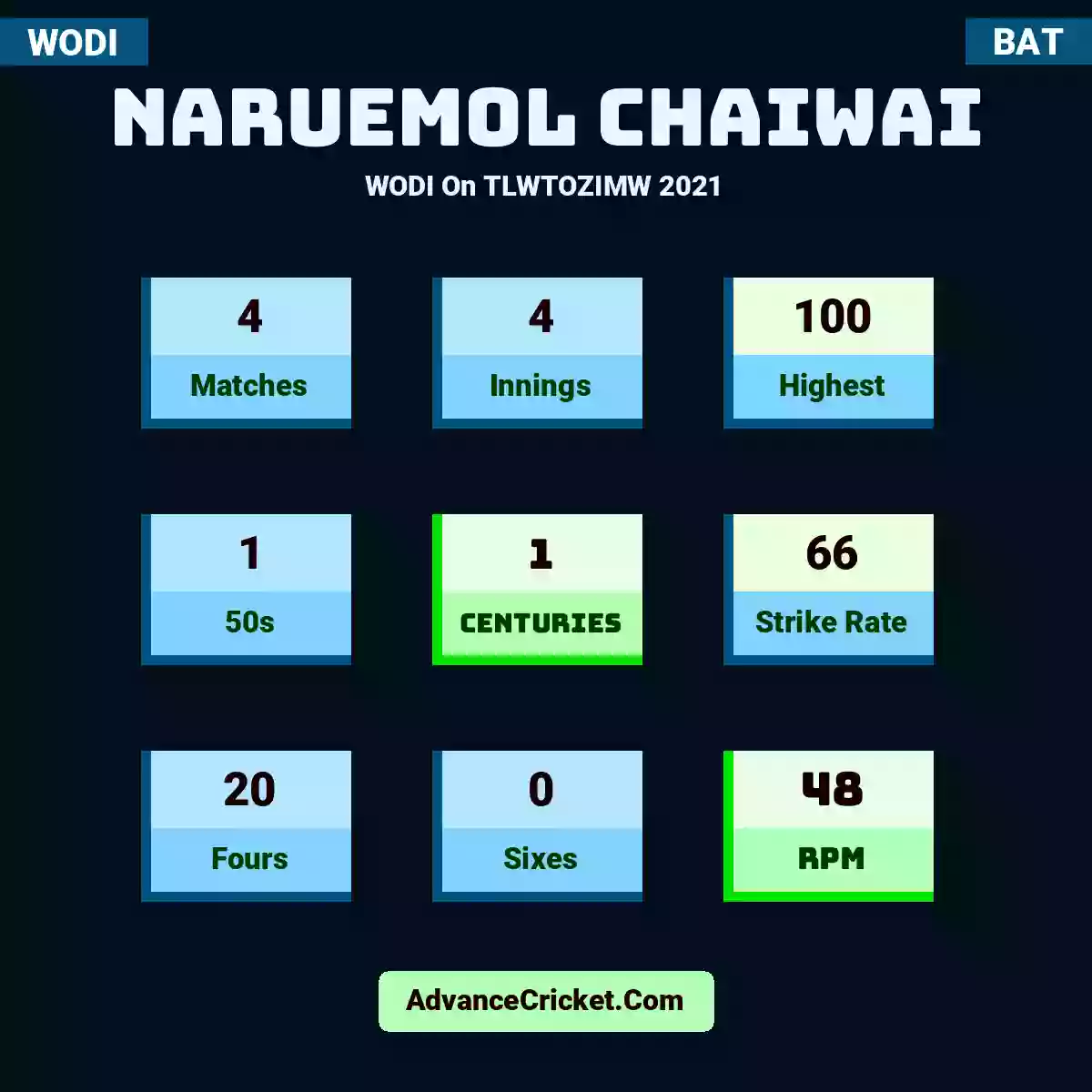 Naruemol Chaiwai WODI  On TLWTOZIMW 2021, Naruemol Chaiwai played 4 matches, scored 100 runs as highest, 1 half-centuries, and 1 centuries, with a strike rate of 66. N.Chaiwai hit 20 fours and 0 sixes, with an RPM of 48.