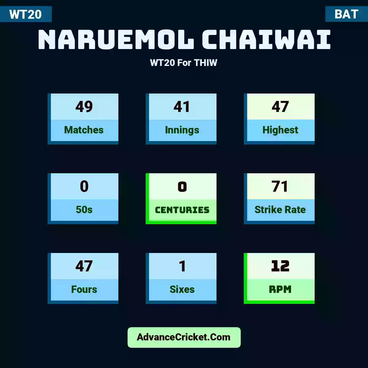 Naruemol Chaiwai WT20  For THIW, Naruemol Chaiwai played 49 matches, scored 47 runs as highest, 0 half-centuries, and 0 centuries, with a strike rate of 71. N.Chaiwai hit 47 fours and 1 sixes, with an RPM of 12.