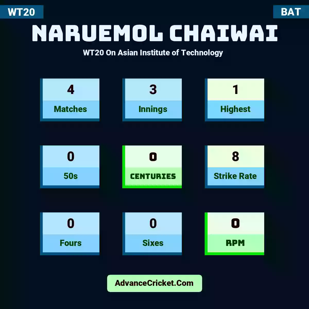 Naruemol Chaiwai WT20  On Asian Institute of Technology , Naruemol Chaiwai played 4 matches, scored 1 runs as highest, 0 half-centuries, and 0 centuries, with a strike rate of 8. N.Chaiwai hit 0 fours and 0 sixes, with an RPM of 0.
