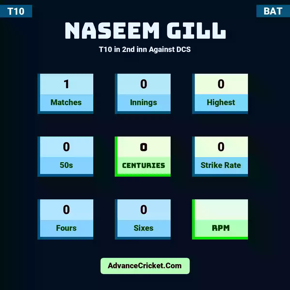 Naseem Gill T10  in 2nd inn Against DCS, Naseem Gill played 1 matches, scored 0 runs as highest, 0 half-centuries, and 0 centuries, with a strike rate of 0. N.Gill hit 0 fours and 0 sixes.