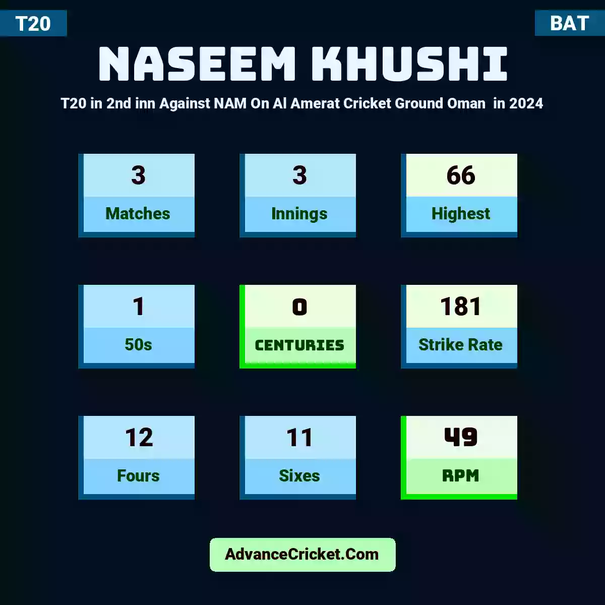 Naseem Khushi T20  in 2nd inn Against NAM On Al Amerat Cricket Ground Oman  in 2024, Naseem Khushi played 3 matches, scored 66 runs as highest, 1 half-centuries, and 0 centuries, with a strike rate of 181. N.Khushi hit 12 fours and 11 sixes, with an RPM of 49.