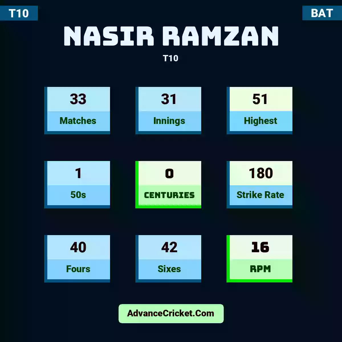 Nasir Ramzan T10 , Nasir Ramzan played 33 matches, scored 51 runs as highest, 1 half-centuries, and 0 centuries, with a strike rate of 180. N.Ramzan hit 40 fours and 42 sixes, with an RPM of 16.