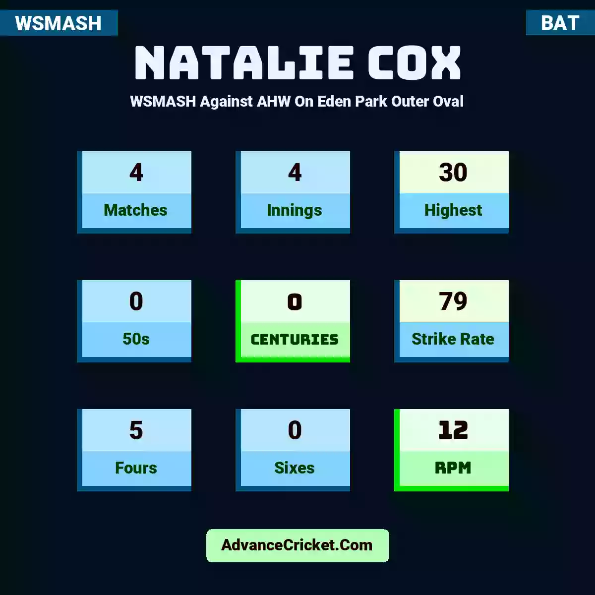Natalie Cox WSMASH  Against AHW On Eden Park Outer Oval, Natalie Cox played 4 matches, scored 30 runs as highest, 0 half-centuries, and 0 centuries, with a strike rate of 79. N.Cox hit 5 fours and 0 sixes, with an RPM of 12.