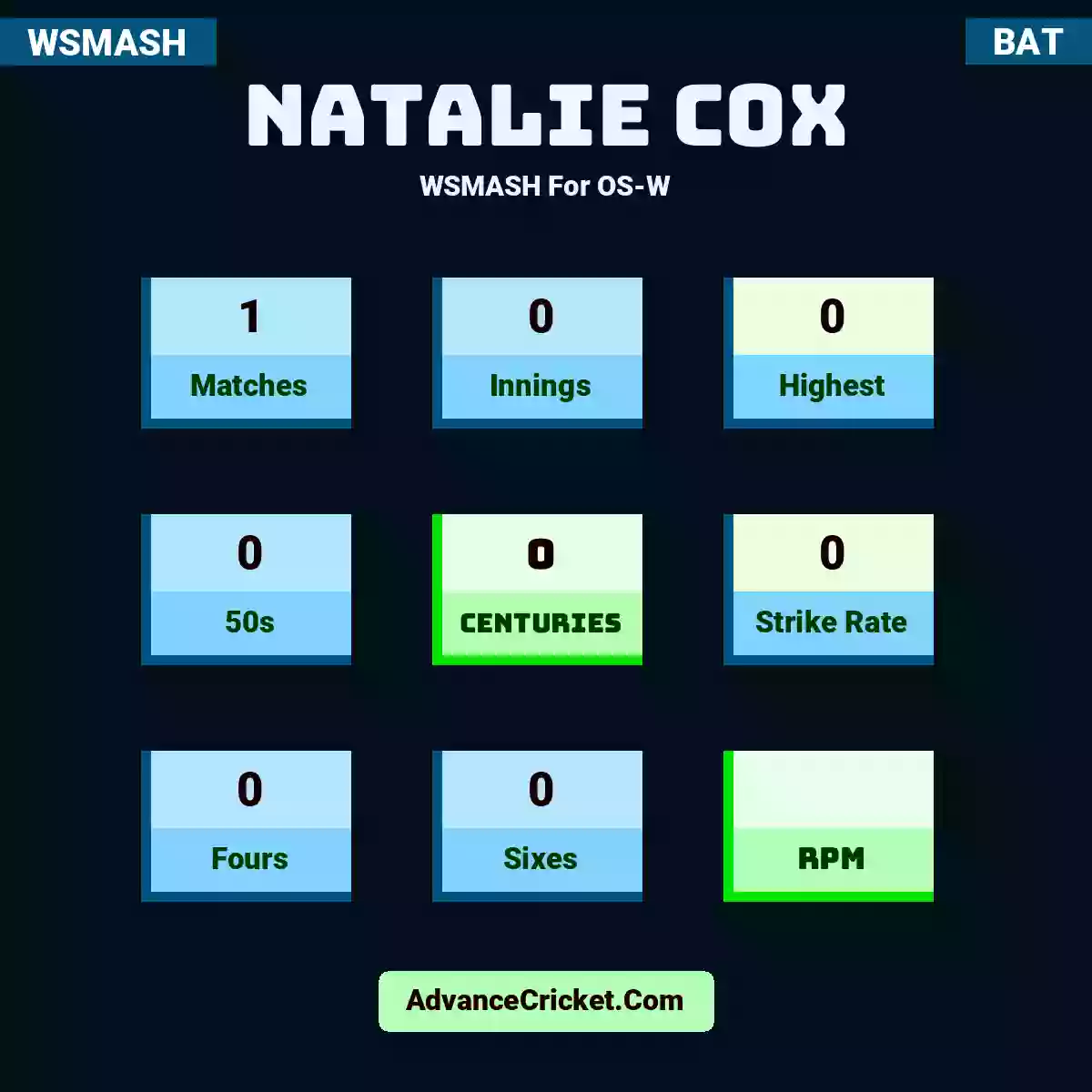 Natalie Cox WSMASH  For OS-W, Natalie Cox played 1 matches, scored 0 runs as highest, 0 half-centuries, and 0 centuries, with a strike rate of 0. N.Cox hit 0 fours and 0 sixes.