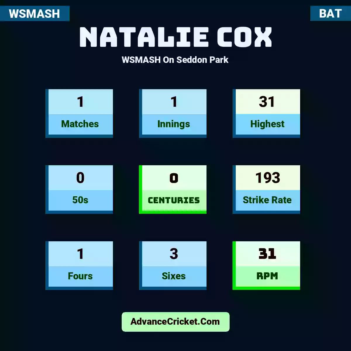 Natalie Cox WSMASH  On Seddon Park, Natalie Cox played 1 matches, scored 31 runs as highest, 0 half-centuries, and 0 centuries, with a strike rate of 193. N.Cox hit 1 fours and 3 sixes, with an RPM of 31.