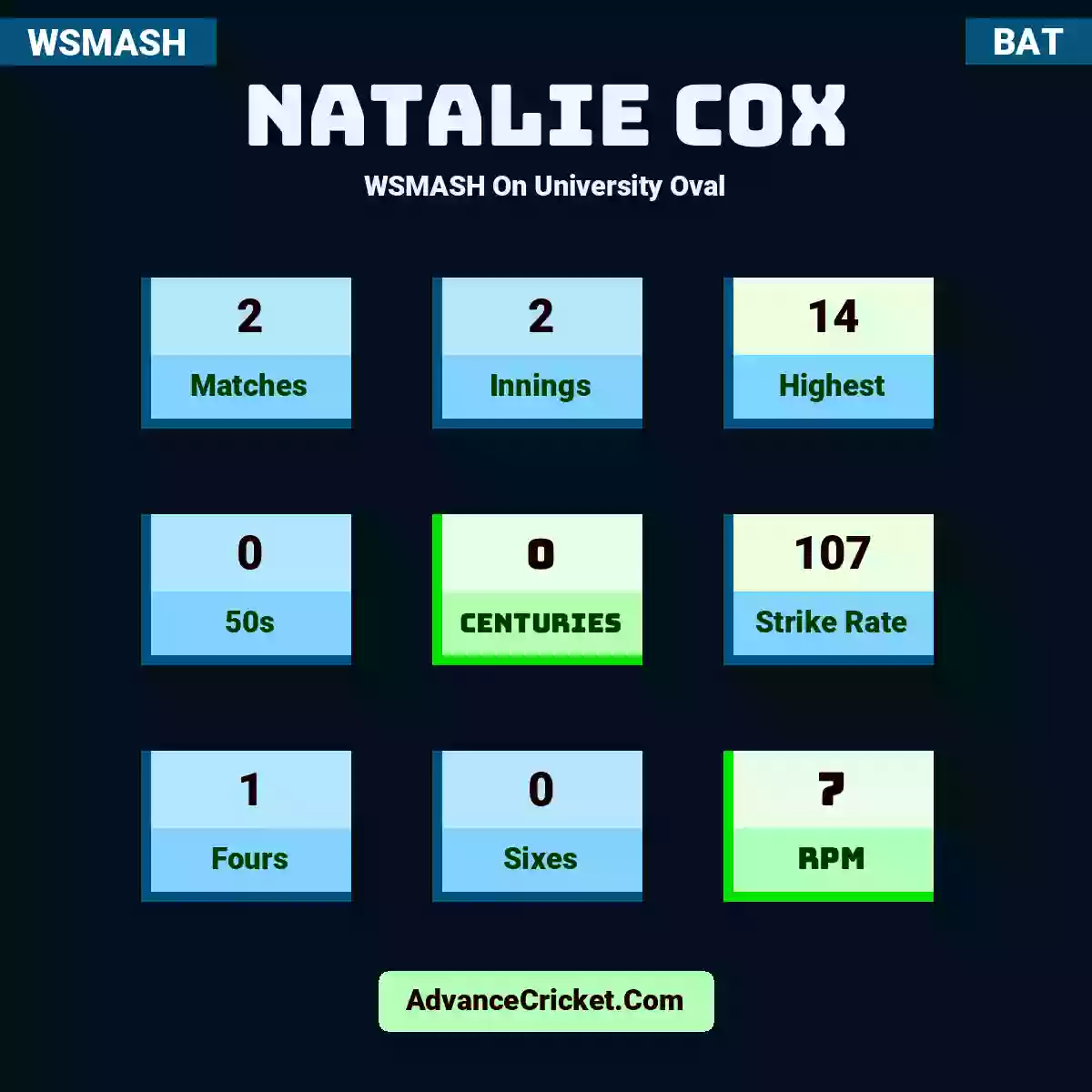 Natalie Cox WSMASH  On University Oval, Natalie Cox played 2 matches, scored 14 runs as highest, 0 half-centuries, and 0 centuries, with a strike rate of 107. N.Cox hit 1 fours and 0 sixes, with an RPM of 7.