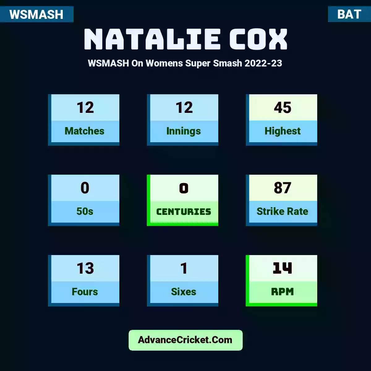 Natalie Cox WSMASH  On Womens Super Smash 2022-23, Natalie Cox played 12 matches, scored 45 runs as highest, 0 half-centuries, and 0 centuries, with a strike rate of 87. N.Cox hit 13 fours and 1 sixes, with an RPM of 14.