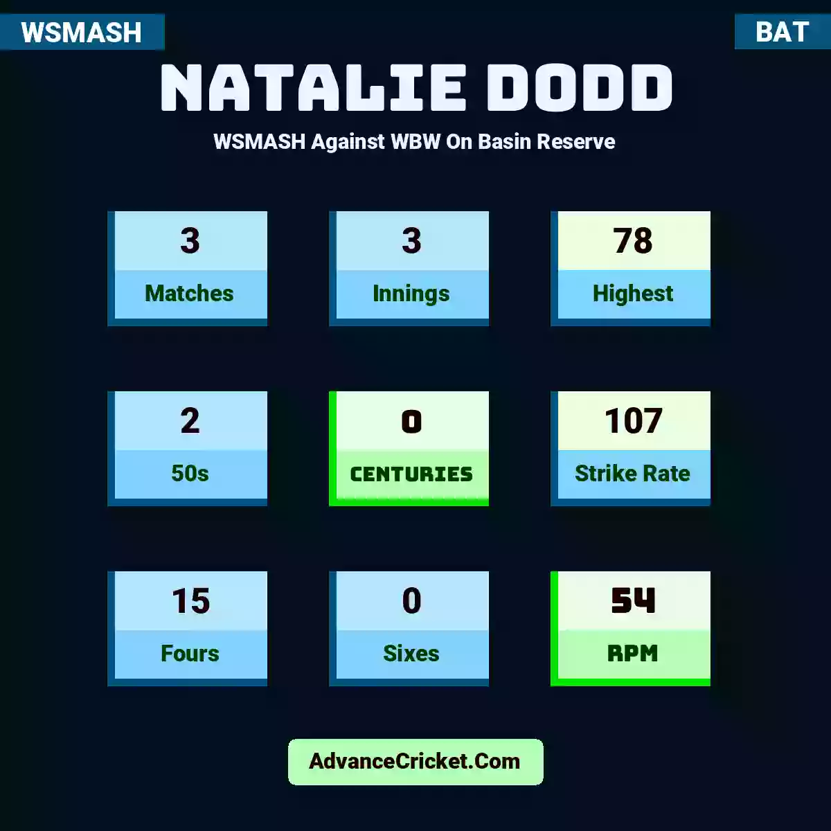 Natalie Dodd WSMASH  Against WBW On Basin Reserve, Natalie Dodd played 3 matches, scored 78 runs as highest, 2 half-centuries, and 0 centuries, with a strike rate of 107. N.Dodd hit 15 fours and 0 sixes, with an RPM of 54.