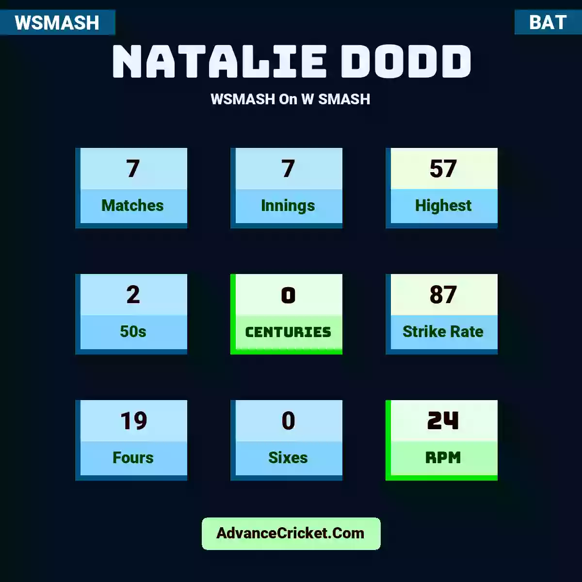 Natalie Dodd WSMASH  On W SMASH, Natalie Dodd played 7 matches, scored 57 runs as highest, 2 half-centuries, and 0 centuries, with a strike rate of 87. N.Dodd hit 19 fours and 0 sixes, with an RPM of 24.