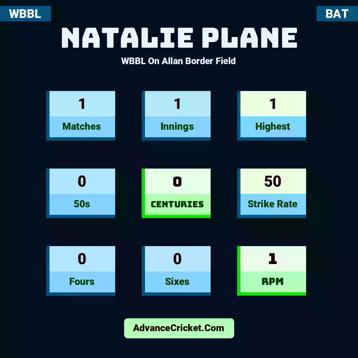 Natalie Plane WBBL  On Allan Border Field, Natalie Plane played 1 matches, scored 1 runs as highest, 0 half-centuries, and 0 centuries, with a strike rate of 50. N.Plane hit 0 fours and 0 sixes, with an RPM of 1.