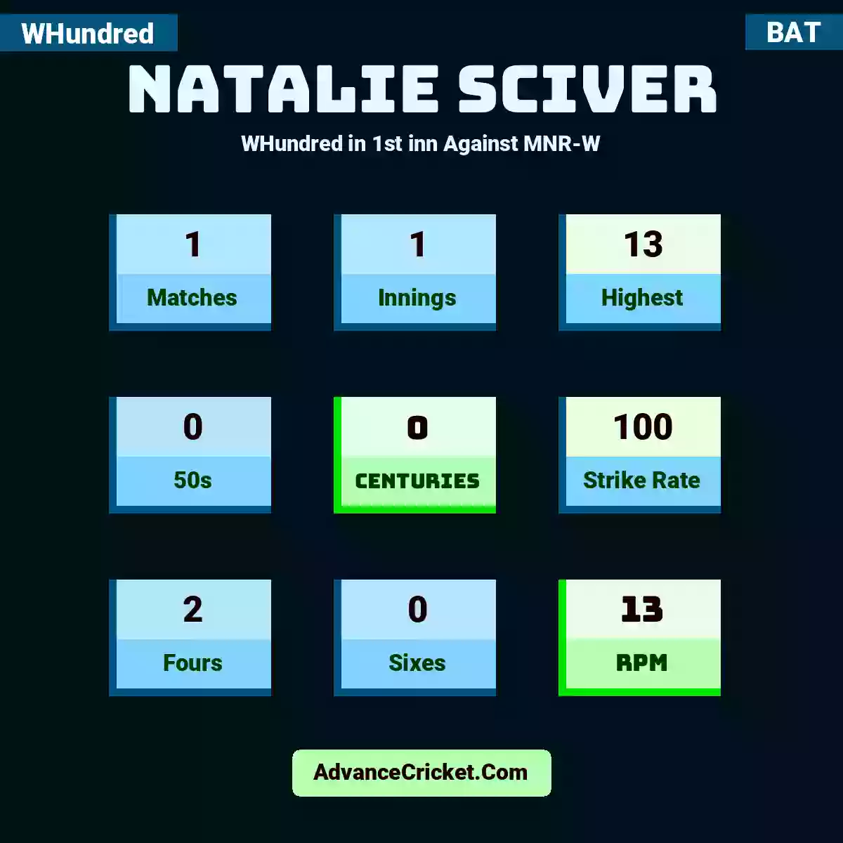Natalie Sciver WHundred  in 1st inn Against MNR-W, Natalie Sciver played 1 matches, scored 13 runs as highest, 0 half-centuries, and 0 centuries, with a strike rate of 100. N.Sciver hit 2 fours and 0 sixes, with an RPM of 13.
