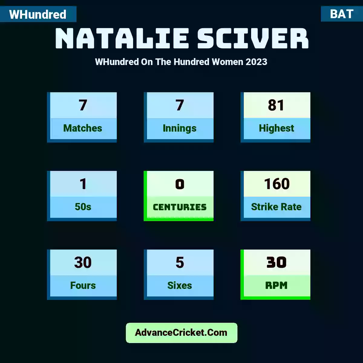 Natalie Sciver WHundred  On The Hundred Women 2023, Natalie Sciver played 7 matches, scored 81 runs as highest, 1 half-centuries, and 0 centuries, with a strike rate of 160. N.Sciver hit 30 fours and 5 sixes, with an RPM of 30.