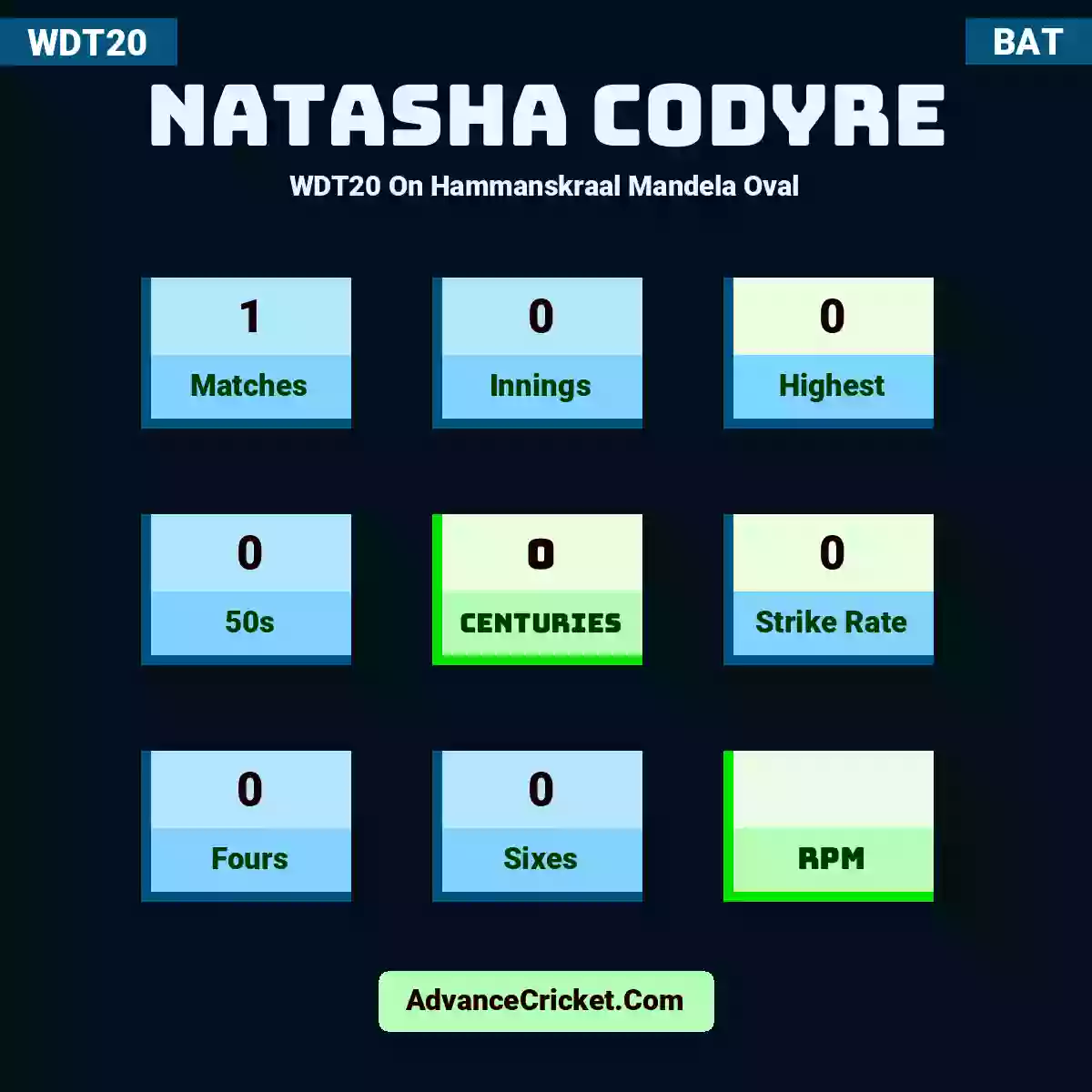 Natasha Codyre WDT20  On Hammanskraal Mandela Oval, Natasha Codyre played 1 matches, scored 0 runs as highest, 0 half-centuries, and 0 centuries, with a strike rate of 0. N.Codyre hit 0 fours and 0 sixes.