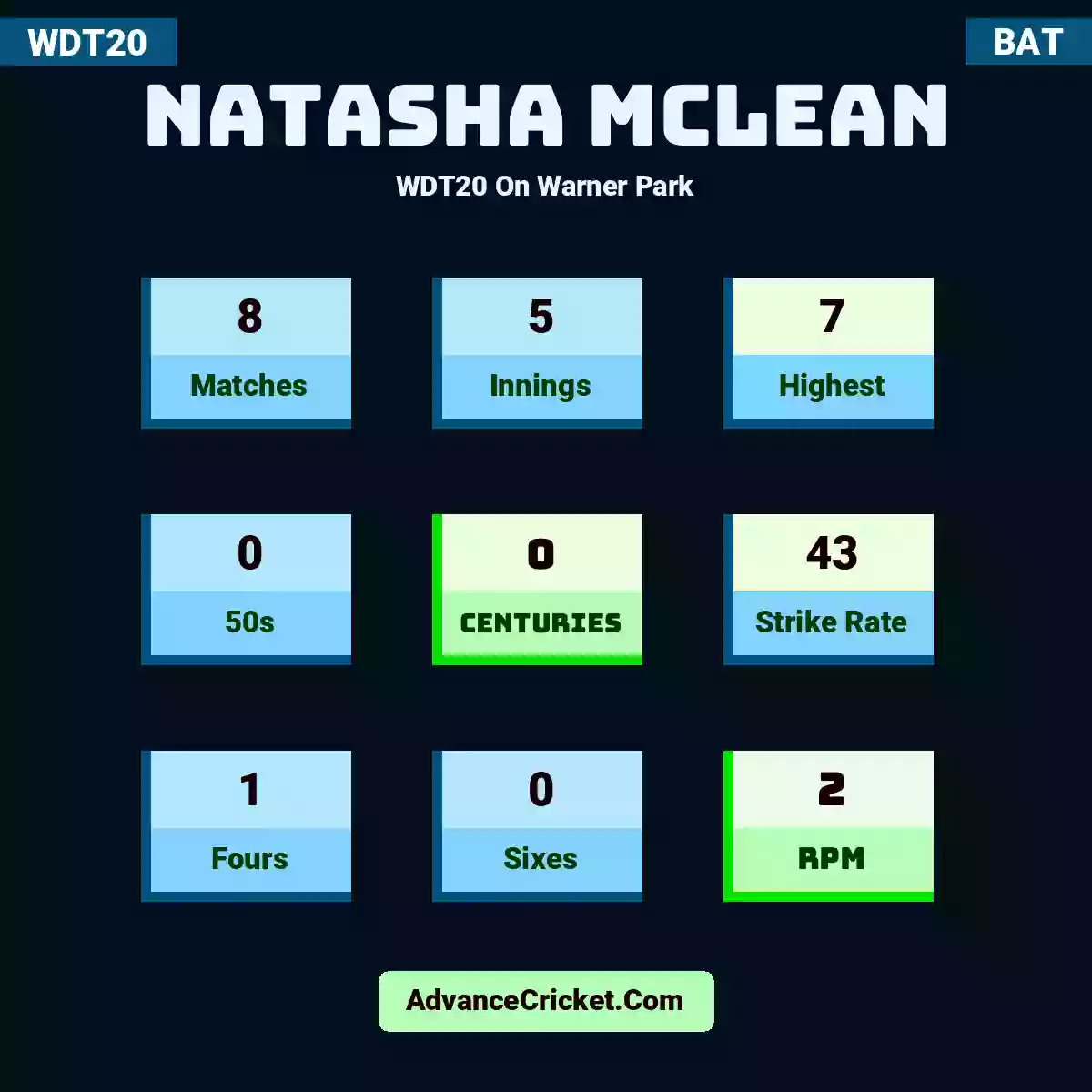 Natasha McLean WDT20  On Warner Park, Natasha McLean played 8 matches, scored 7 runs as highest, 0 half-centuries, and 0 centuries, with a strike rate of 43. N.McLean hit 1 fours and 0 sixes, with an RPM of 2.