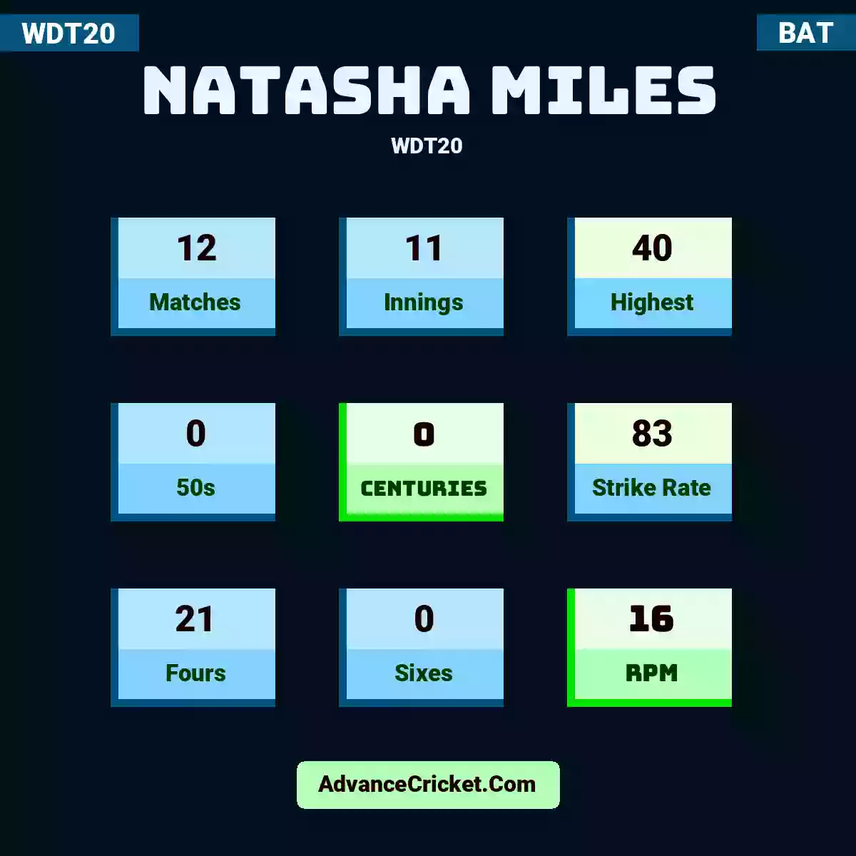 Natasha Miles WDT20 , Natasha Miles played 12 matches, scored 40 runs as highest, 0 half-centuries, and 0 centuries, with a strike rate of 83. N.Miles hit 21 fours and 0 sixes, with an RPM of 16.