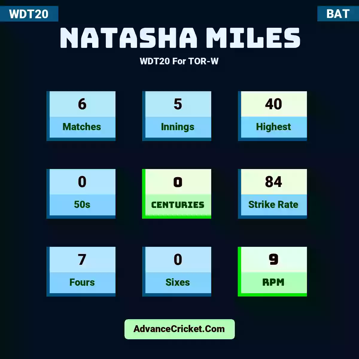Natasha Miles WDT20  For TOR-W, Natasha Miles played 6 matches, scored 40 runs as highest, 0 half-centuries, and 0 centuries, with a strike rate of 84. N.Miles hit 7 fours and 0 sixes, with an RPM of 9.