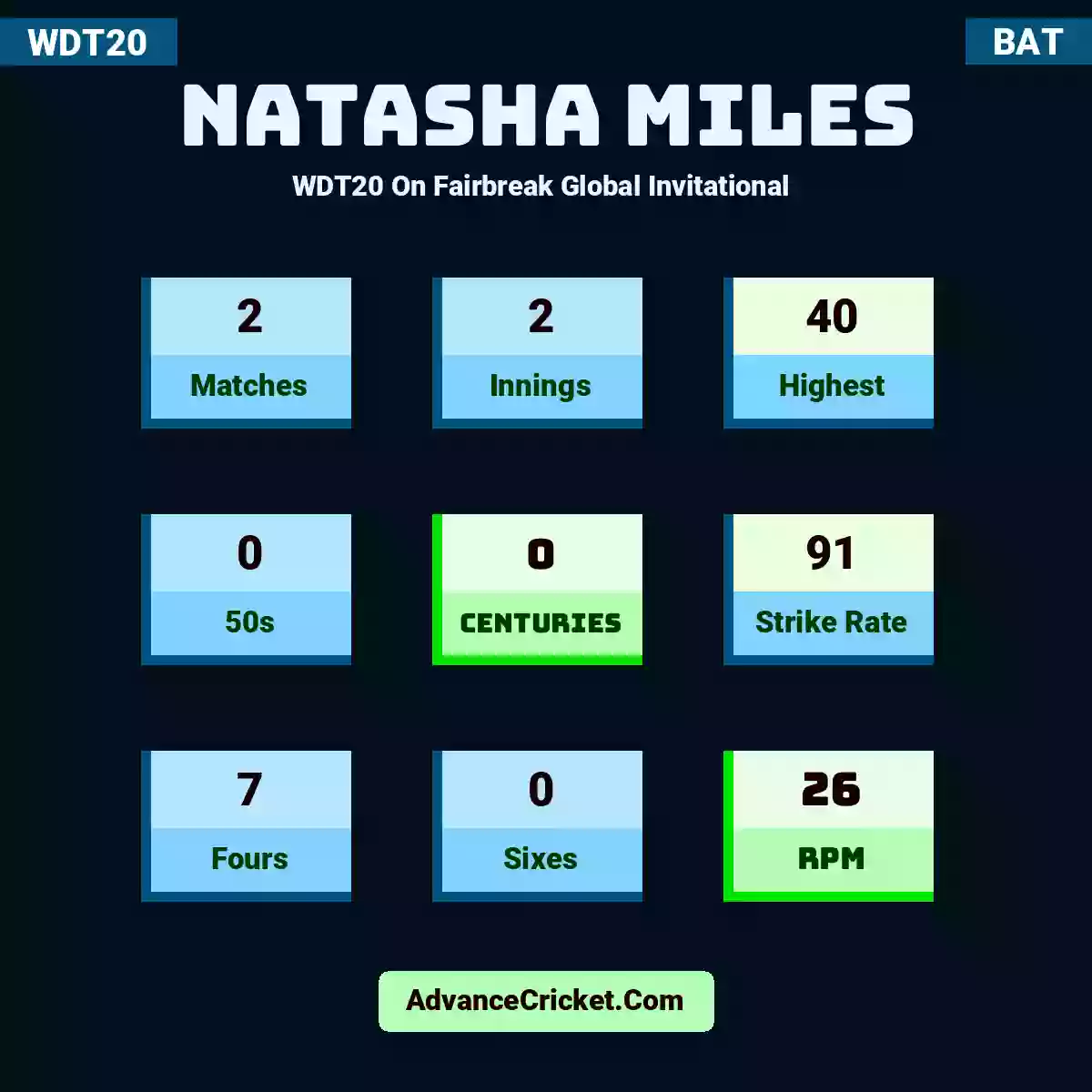 Natasha Miles WDT20  On Fairbreak Global Invitational , Natasha Miles played 2 matches, scored 40 runs as highest, 0 half-centuries, and 0 centuries, with a strike rate of 91. N.Miles hit 7 fours and 0 sixes, with an RPM of 26.