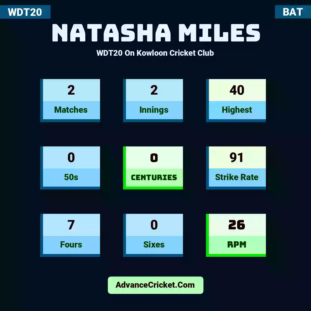 Natasha Miles WDT20  On Kowloon Cricket Club, Natasha Miles played 2 matches, scored 40 runs as highest, 0 half-centuries, and 0 centuries, with a strike rate of 91. N.Miles hit 7 fours and 0 sixes, with an RPM of 26.