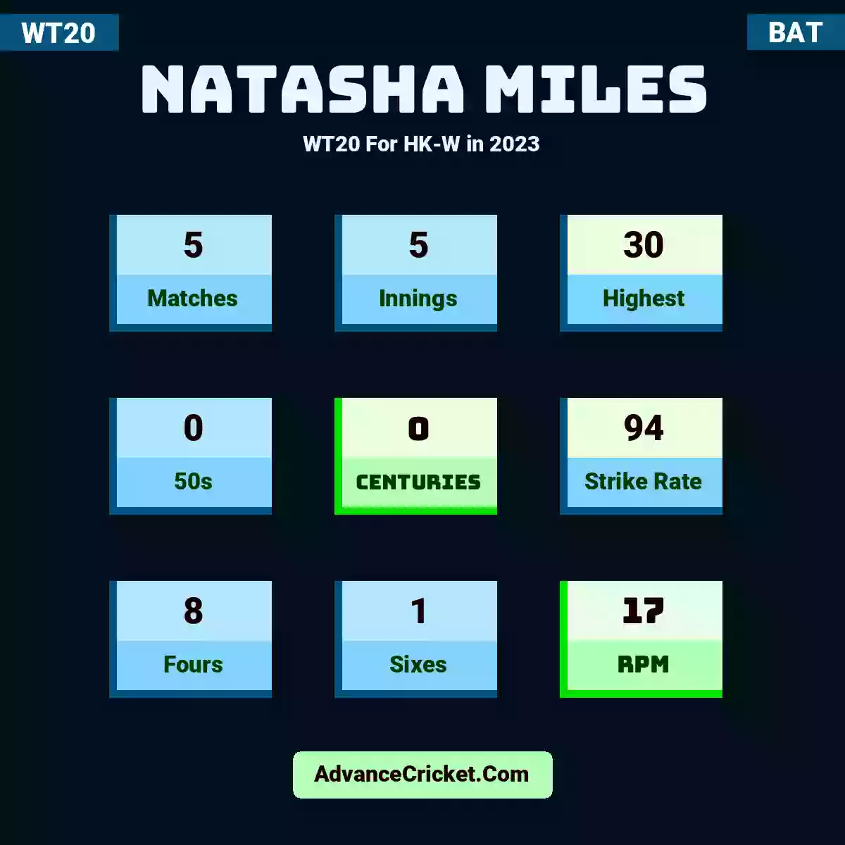 Natasha Miles WT20  For HK-W in 2023, Natasha Miles played 5 matches, scored 30 runs as highest, 0 half-centuries, and 0 centuries, with a strike rate of 94. N.Miles hit 8 fours and 1 sixes, with an RPM of 17.