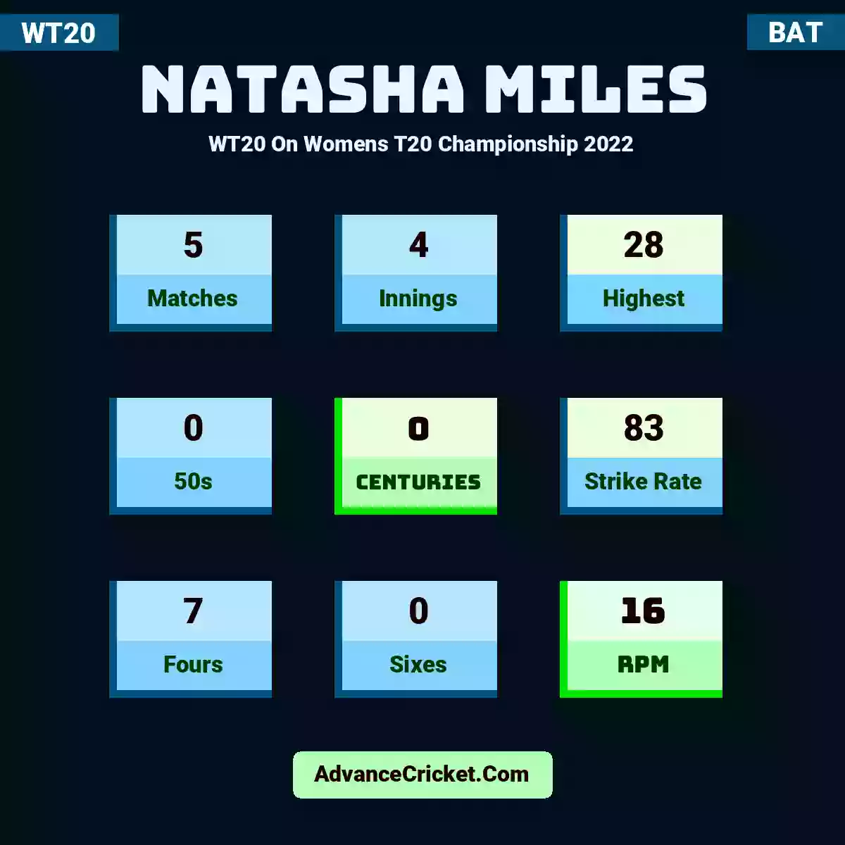 Natasha Miles WT20  On Womens T20 Championship 2022, Natasha Miles played 5 matches, scored 28 runs as highest, 0 half-centuries, and 0 centuries, with a strike rate of 83. N.Miles hit 7 fours and 0 sixes, with an RPM of 16.