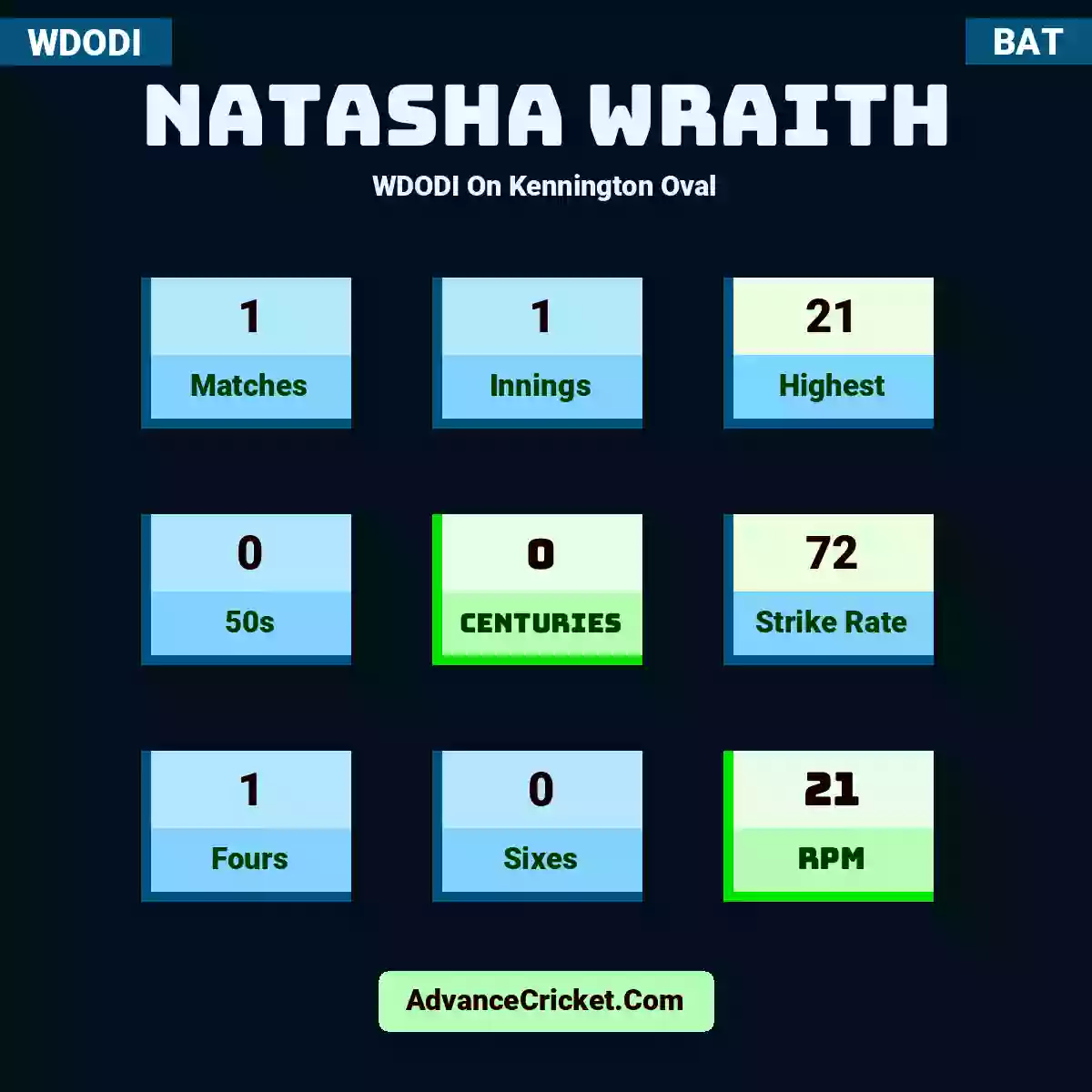 Natasha Wraith WDODI  On Kennington Oval, Natasha Wraith played 1 matches, scored 21 runs as highest, 0 half-centuries, and 0 centuries, with a strike rate of 72. N.Wraith hit 1 fours and 0 sixes, with an RPM of 21.