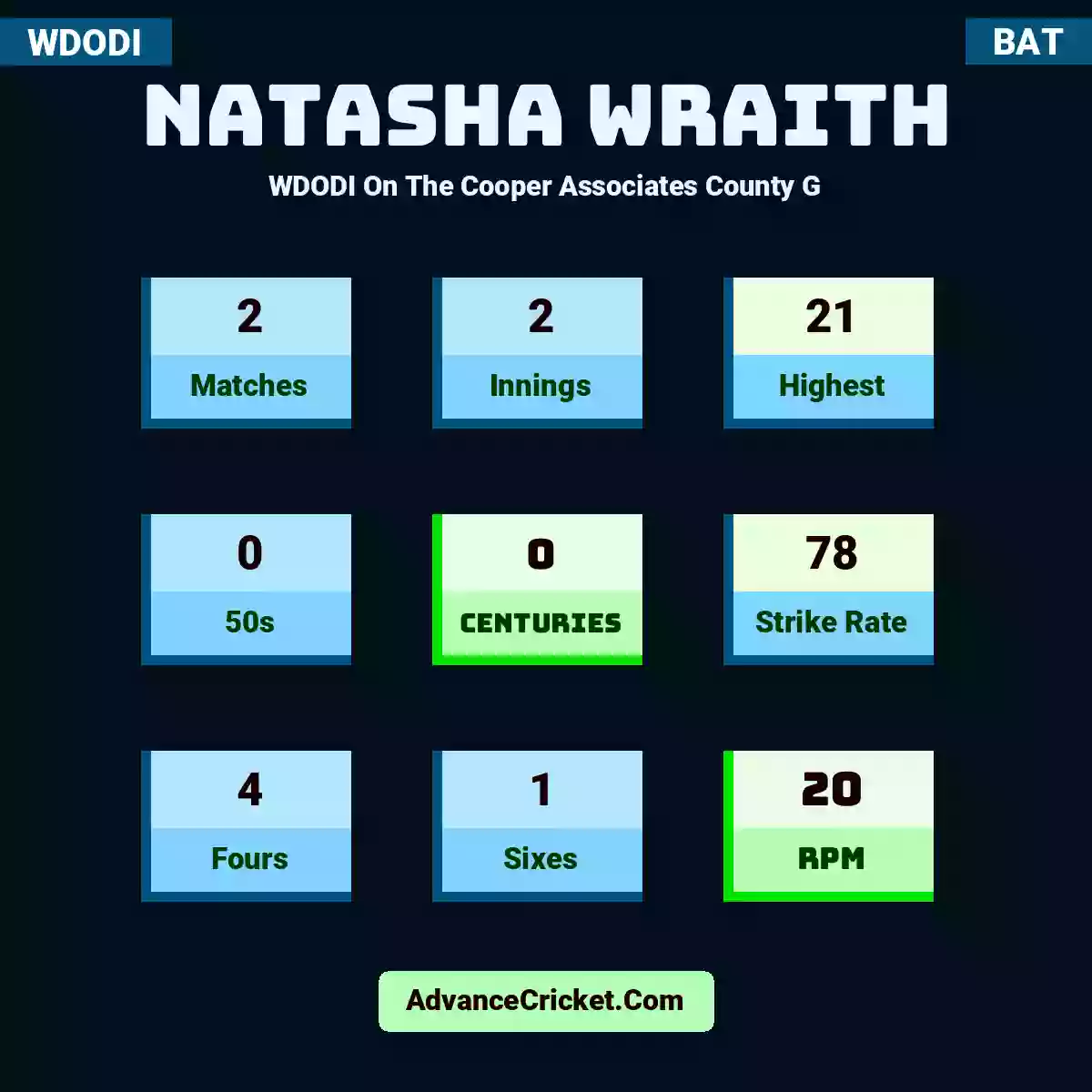 Natasha Wraith WDODI  On The Cooper Associates County G, Natasha Wraith played 2 matches, scored 21 runs as highest, 0 half-centuries, and 0 centuries, with a strike rate of 78. N.Wraith hit 4 fours and 1 sixes, with an RPM of 20.