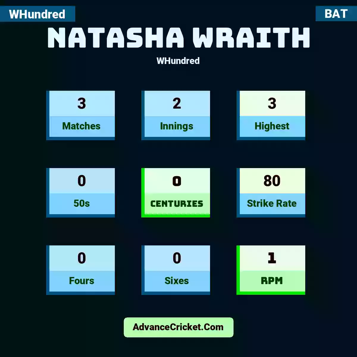 Natasha Wraith WHundred , Natasha Wraith played 3 matches, scored 3 runs as highest, 0 half-centuries, and 0 centuries, with a strike rate of 80. N.Wraith hit 0 fours and 0 sixes, with an RPM of 1.