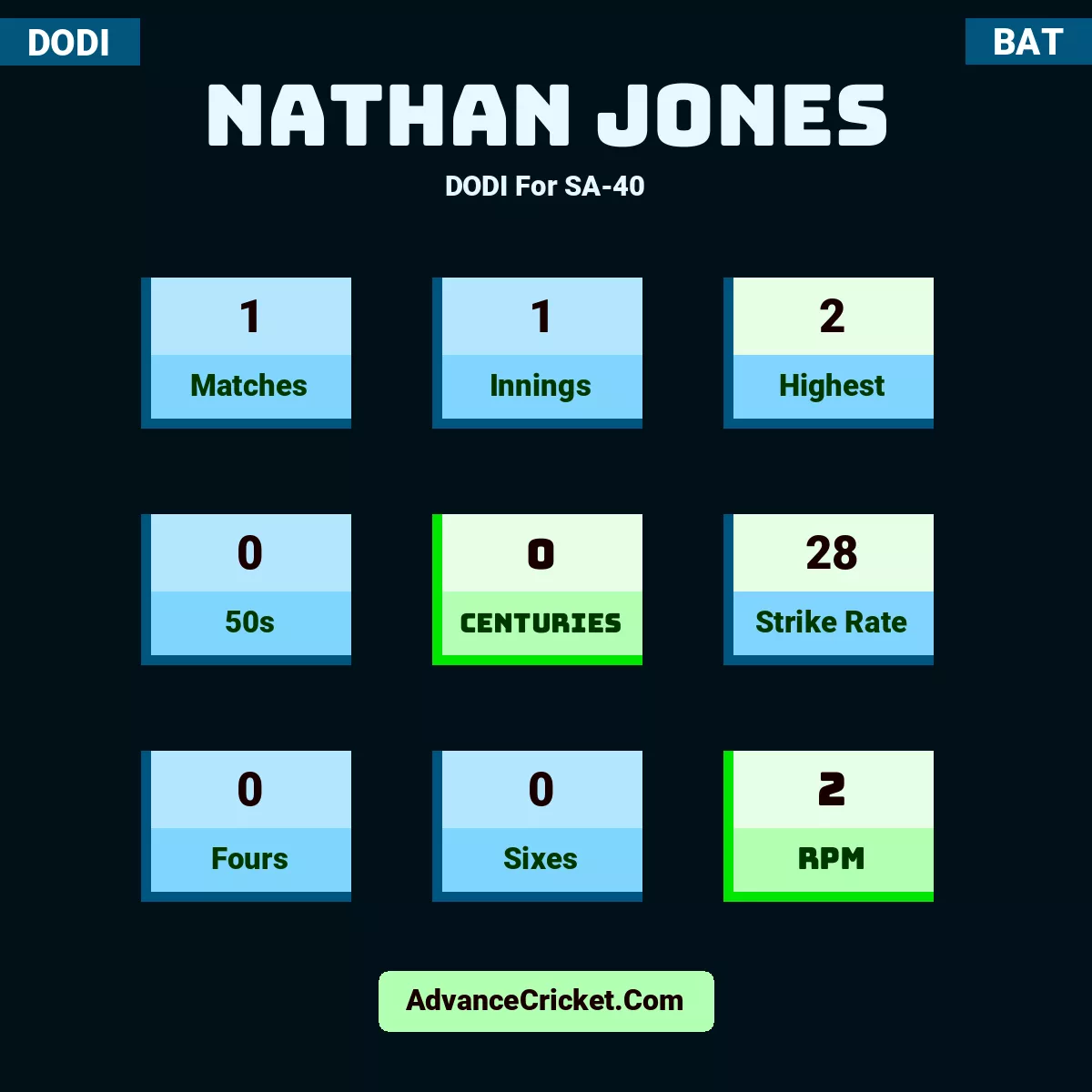 Nathan Jones DODI  For SA-40, Nathan Jones played 1 matches, scored 2 runs as highest, 0 half-centuries, and 0 centuries, with a strike rate of 28. N.Jones hit 0 fours and 0 sixes, with an RPM of 2.