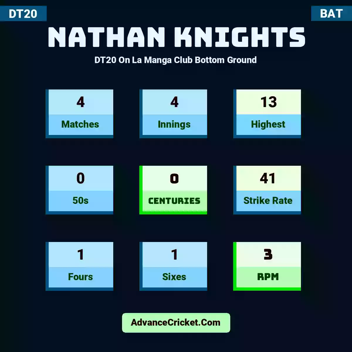 Nathan Knights DT20  On La Manga Club Bottom Ground, Nathan Knights played 4 matches, scored 13 runs as highest, 0 half-centuries, and 0 centuries, with a strike rate of 41. N.Knights hit 1 fours and 1 sixes, with an RPM of 3.