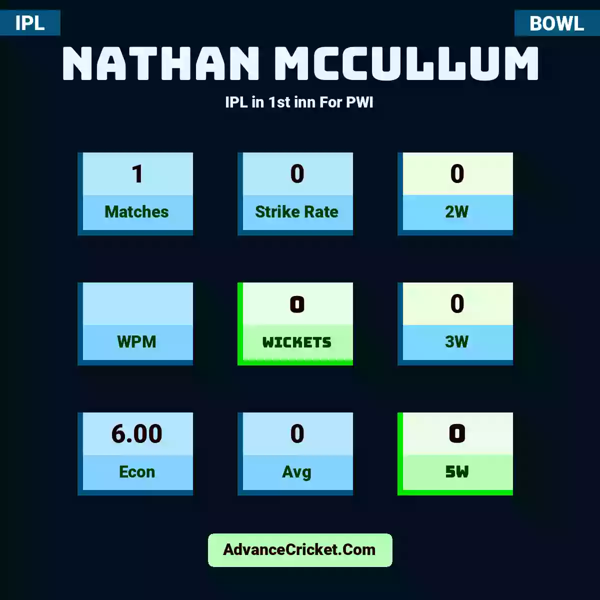 Nathan McCullum IPL  in 1st inn For PWI, Nathan McCullum played 1 match in this IPL mode, with a SR of 0. N.McCullum took 0 2W, with a WPM of . Nathan McCullum secured 0 wickets, including 0 3W hauls, with an Econ of 6.00 and Avg of 0. Additionally, N.McCullum achieved 0 5W hauls.