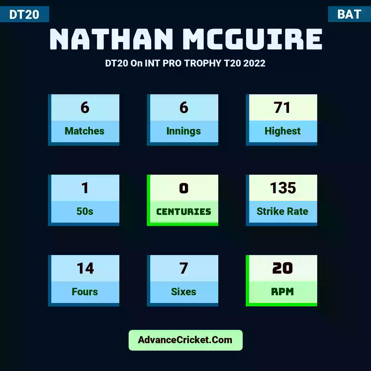 Nathan McGuire DT20  On INT PRO TROPHY T20 2022, Nathan McGuire played 6 matches, scored 71 runs as highest, 1 half-centuries, and 0 centuries, with a strike rate of 135. N.McGuire hit 14 fours and 7 sixes, with an RPM of 20.
