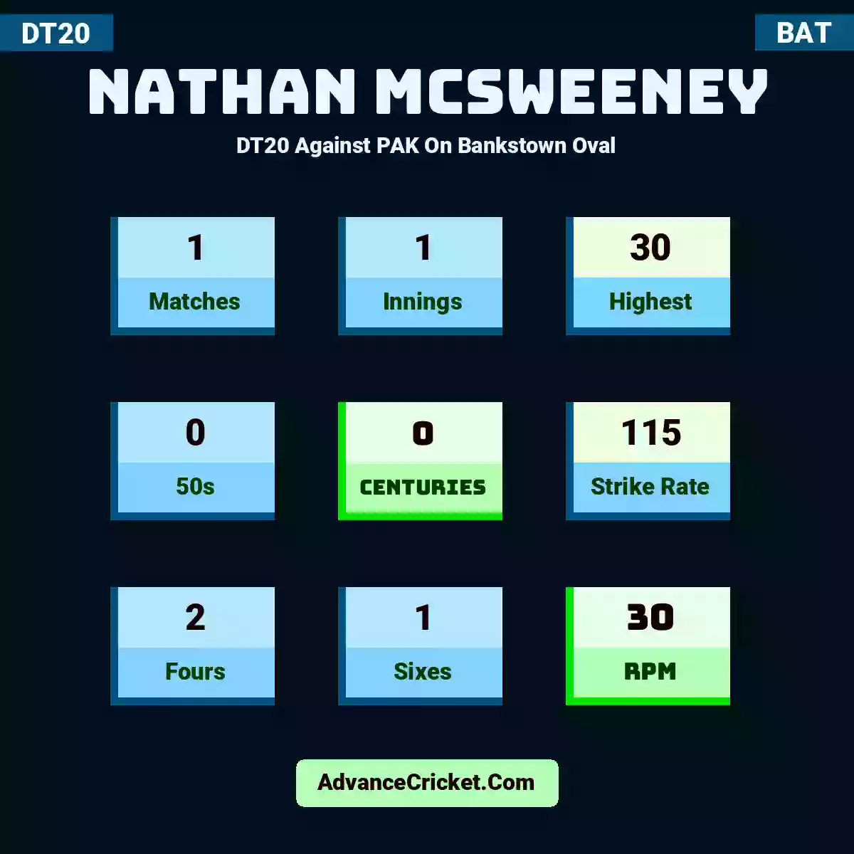 Nathan McSweeney DT20  Against PAK On Bankstown Oval, Nathan McSweeney played 1 matches, scored 30 runs as highest, 0 half-centuries, and 0 centuries, with a strike rate of 115. N.McSweeney hit 2 fours and 1 sixes, with an RPM of 30.